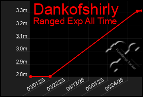Total Graph of Dankofshirly