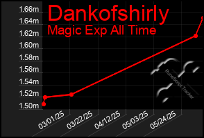 Total Graph of Dankofshirly