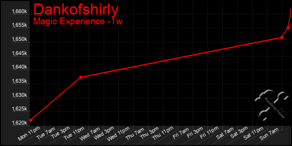 Last 7 Days Graph of Dankofshirly