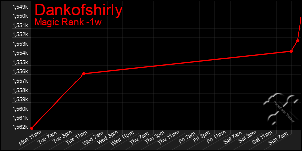 Last 7 Days Graph of Dankofshirly