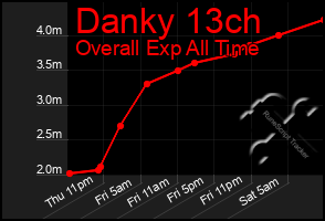 Total Graph of Danky 13ch