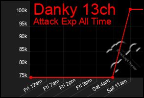 Total Graph of Danky 13ch