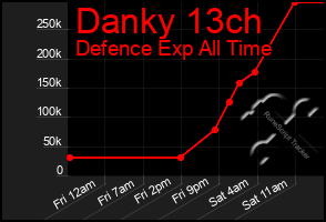 Total Graph of Danky 13ch