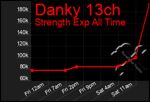 Total Graph of Danky 13ch