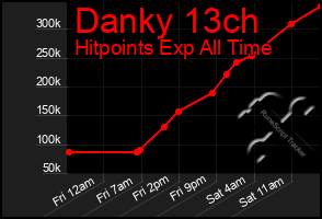 Total Graph of Danky 13ch