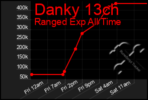 Total Graph of Danky 13ch