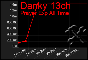 Total Graph of Danky 13ch