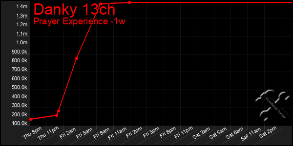 Last 7 Days Graph of Danky 13ch