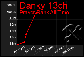 Total Graph of Danky 13ch