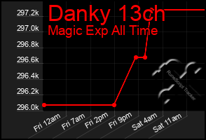 Total Graph of Danky 13ch