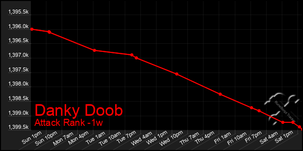 Last 7 Days Graph of Danky Doob