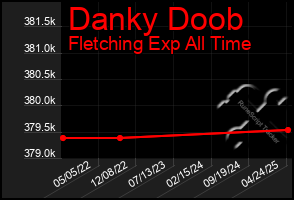 Total Graph of Danky Doob