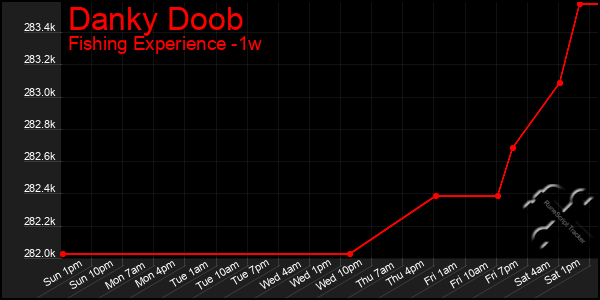 Last 7 Days Graph of Danky Doob