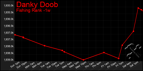 Last 7 Days Graph of Danky Doob