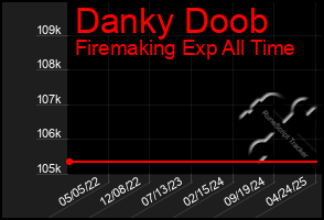 Total Graph of Danky Doob