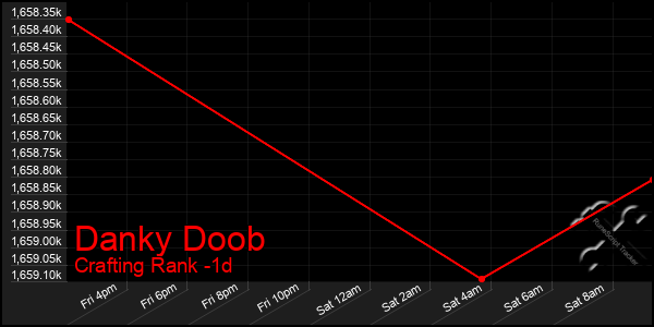 Last 24 Hours Graph of Danky Doob