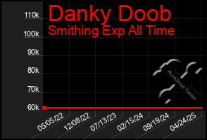 Total Graph of Danky Doob