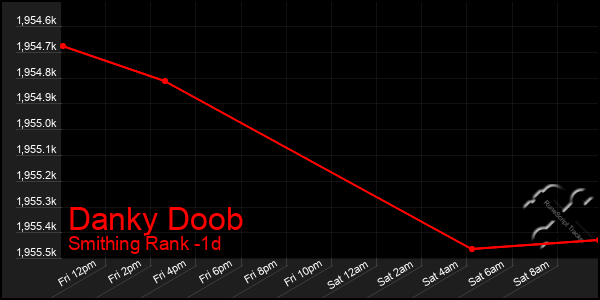 Last 24 Hours Graph of Danky Doob