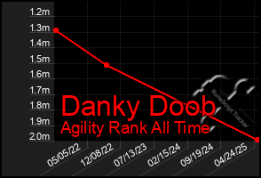 Total Graph of Danky Doob