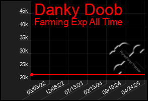 Total Graph of Danky Doob