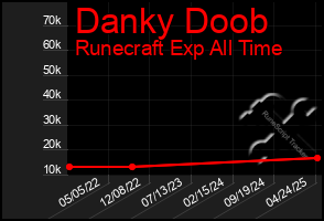 Total Graph of Danky Doob