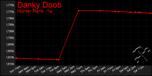 Last 7 Days Graph of Danky Doob
