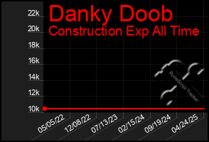 Total Graph of Danky Doob