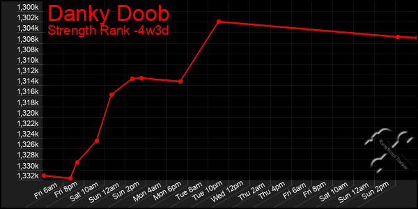 Last 31 Days Graph of Danky Doob