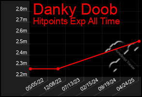 Total Graph of Danky Doob