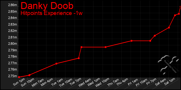 Last 7 Days Graph of Danky Doob
