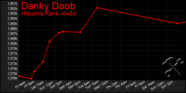 Last 31 Days Graph of Danky Doob