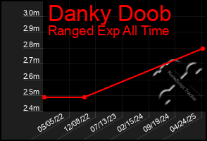 Total Graph of Danky Doob