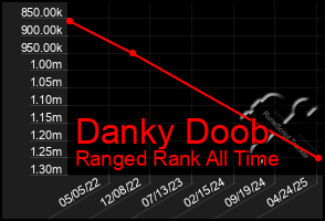 Total Graph of Danky Doob