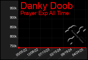 Total Graph of Danky Doob