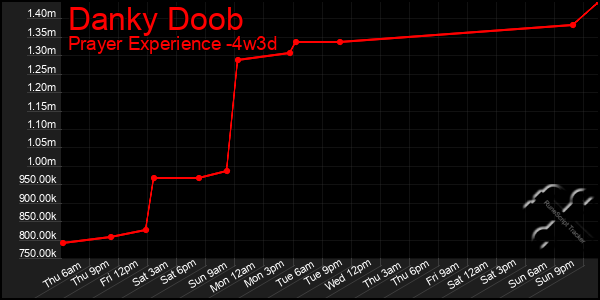 Last 31 Days Graph of Danky Doob