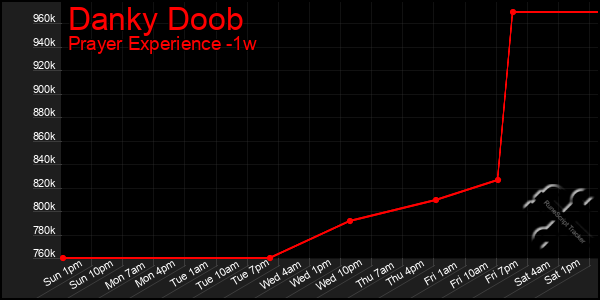 Last 7 Days Graph of Danky Doob