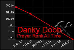 Total Graph of Danky Doob