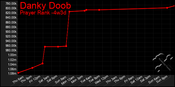 Last 31 Days Graph of Danky Doob