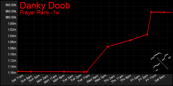 Last 7 Days Graph of Danky Doob