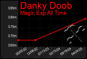 Total Graph of Danky Doob