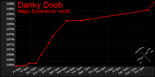 Last 31 Days Graph of Danky Doob