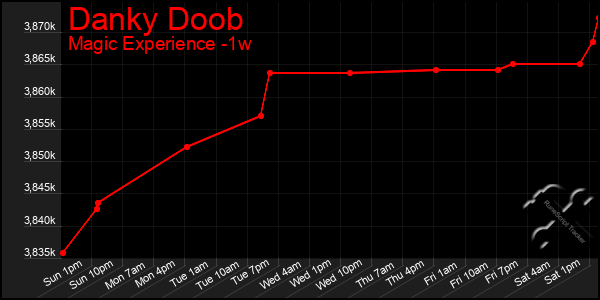 Last 7 Days Graph of Danky Doob
