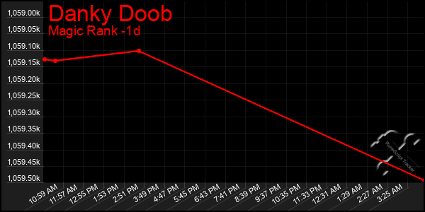 Last 24 Hours Graph of Danky Doob