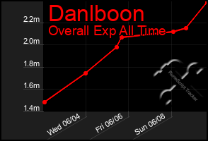 Total Graph of Danlboon