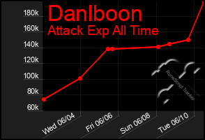 Total Graph of Danlboon