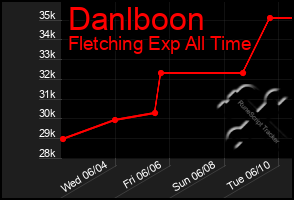 Total Graph of Danlboon