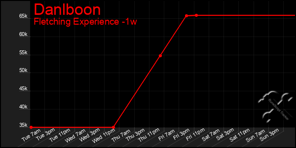 Last 7 Days Graph of Danlboon