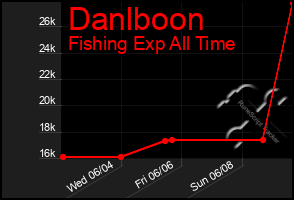 Total Graph of Danlboon