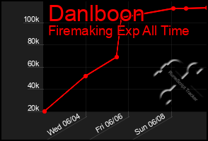 Total Graph of Danlboon