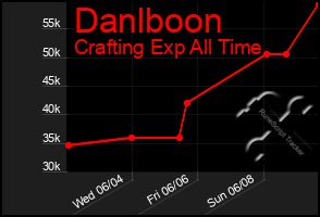 Total Graph of Danlboon